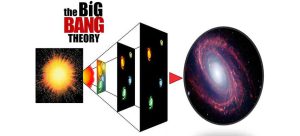 Big Bang Theory : The Evolution of Universe in Simple